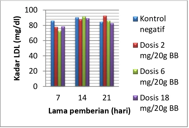 Gambar    1.  Diagram  batang  pemeriksaan  kadar  LDL  darah  mencit  setelah  pemberian 