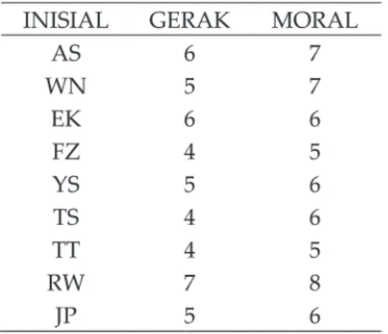 Tabel 4.  Tabulasi  Data  Stimulasi  Gerak  Estetik dan Perkembangan Moral  Anak pada Siklus Ketiga