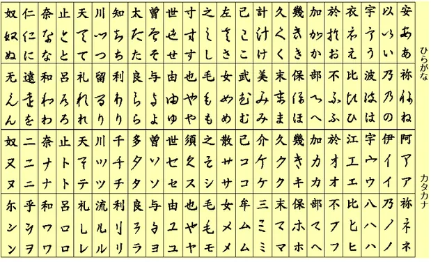 Gambar 1.1 Perubahan Huruf Kanji Menjadi Hiragana dan Katakana