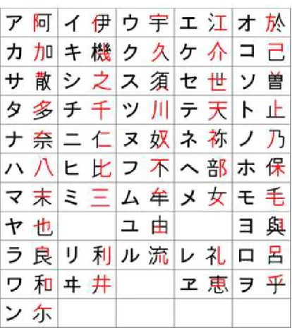 Tabel 1.2 Asal usul Katakana 