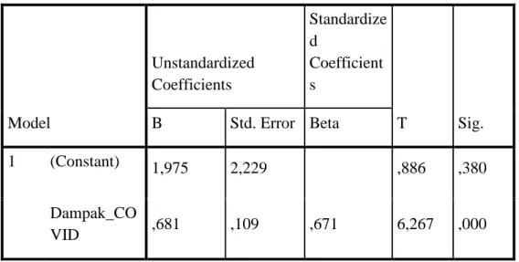 Tabel 4. 7 Hasil Persamaan Regresi  Coefficients a Model  Unstandardized Coefficients  Standardized Coefficients  T  Sig