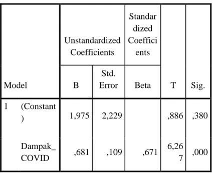 Tabel 4. 8 Hasil Uji T Coefficients a Model  Unstandardized Coefficients  Standardized  Coefficients  T  Sig