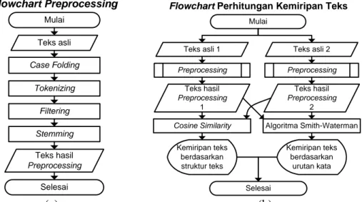 Gambar 3 Flowchart Langkah-langkah Pendeteksian Kemiripan Teks  Flowchart preprocessing pada gambar 1(a) menggambarkan proses case folding  hingga stemming pada sebuah teks