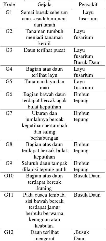 Tabel 1 Gejala dan Penyakit Pada Tanaman Melon 