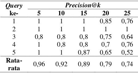 Tabel 1 Hasil Pengujian Precision@k