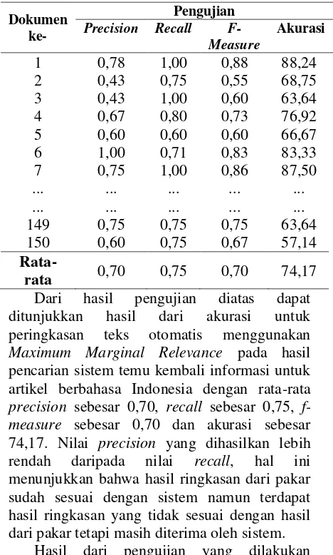 Tabel 2 Hasil Pengujian precision, recall, f-measure dan akurasi 