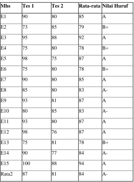 Tabel 5 nilai mahasiswa kelas eksperimen 