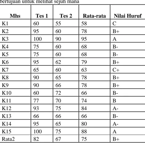 Tabel 4. Nilai kanji kelas control 
