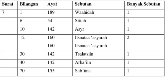 Tabel 4.1.5 Bilangan-bilangan pada Surat Al An’aam 
