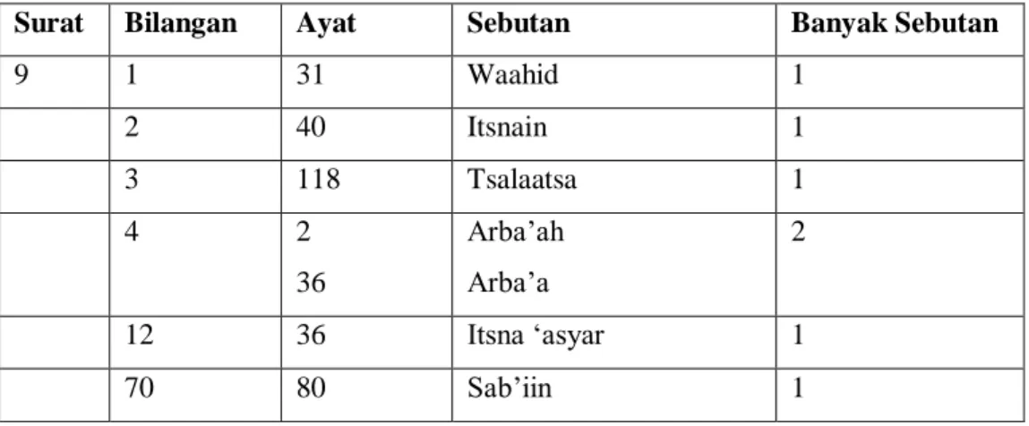 Tabel 4.1.7 Bilangan-bilangan pada Surat Al Anfal 