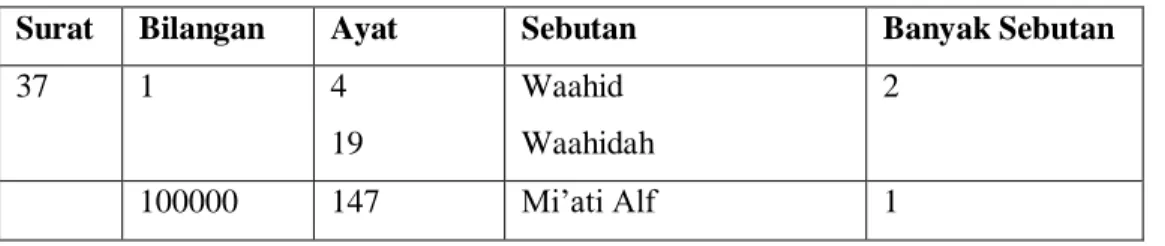 Tabel 4.1.32 Bilangan-bilangan pada Surat Ash Shaffaat 