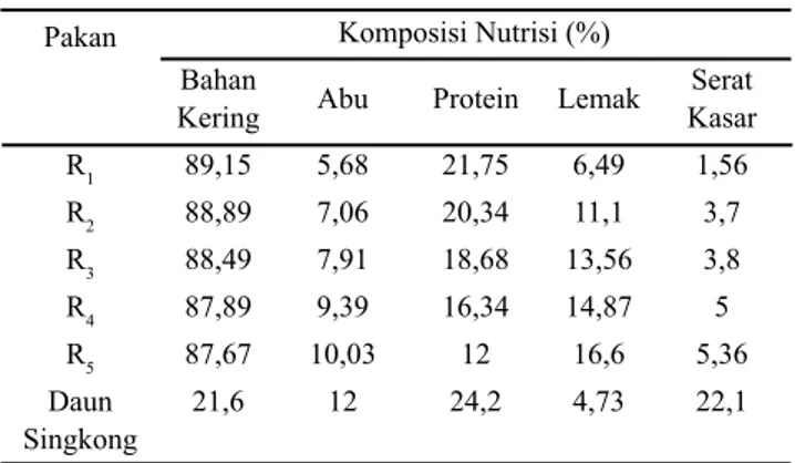 Tabel 1. Komposisi Nutrisi Bahan Kering Pakan Perlakuan                  dan Daun Singkong Berdasarkan Bahan Kering