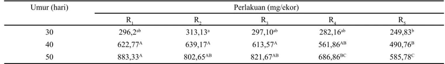 Tabel 5. Rataan Pertambahan Bobot Badan Jangkrik (Gryllus bimaculatus) umur 30-50 hari dengan subtitusi dedak halus