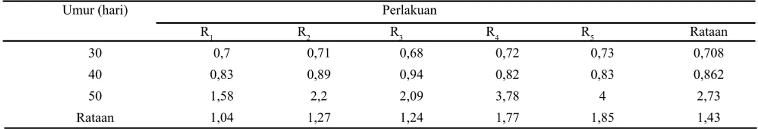 Tabel 6. Rataan Konversi Jangkrik (Gryllus bimaculatus) umur 30-50 hari dengan subtitusi dedak halus