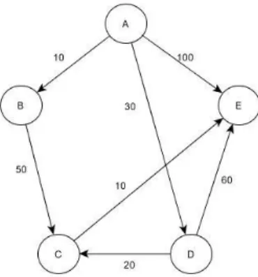 Gambar 2.2 Graph Berarah Dan Berbobot. v3 e4 v2 v1 e5 e3 e1 e2 v4 