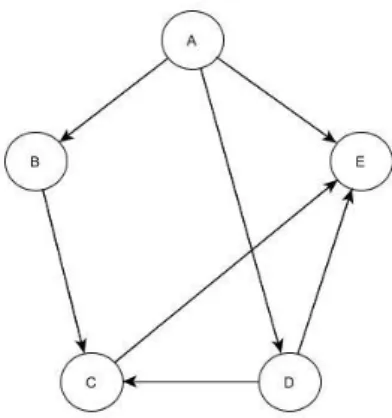 Gambar 2.4 Graph Berarah Dan Tidak Berbobot 