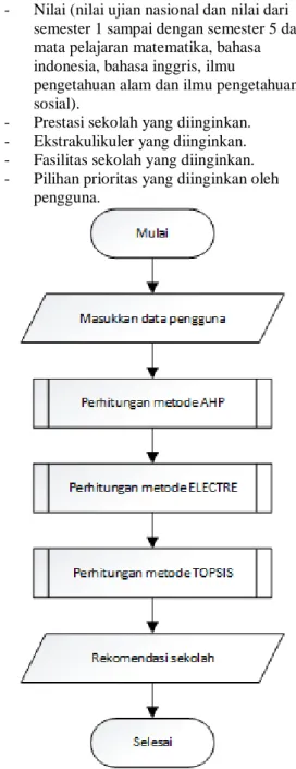 Gambar 4. Flowchart proses secara umum   Proses pada metode AHP 