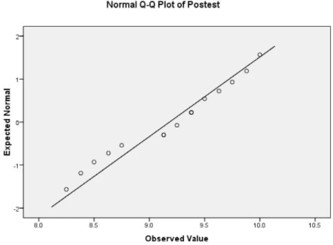 Gambar 6 Grafik Normal Q – Q Plot untuk hasil pretest kelas Eksperimen 