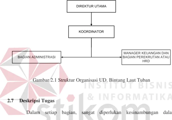 Gambar 2.1 Struktur Organisasi UD. Bintang Laut Tuban 