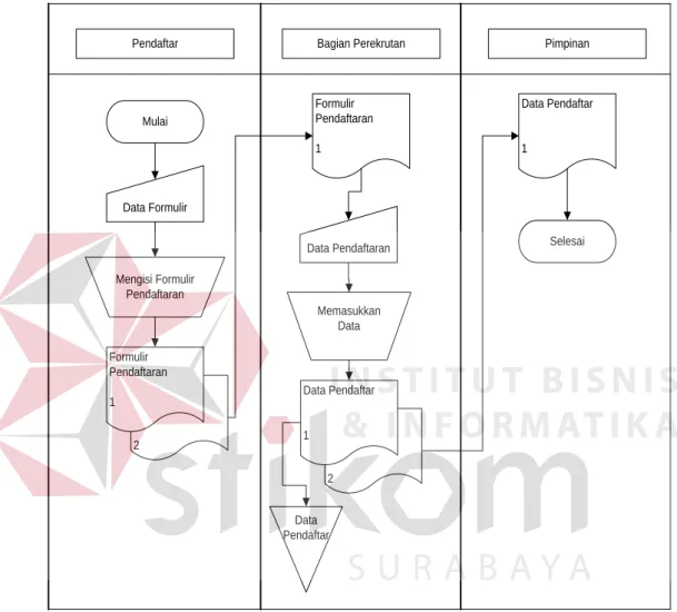 Gambar 2.2 Dokumen Flow Pendaftaran 