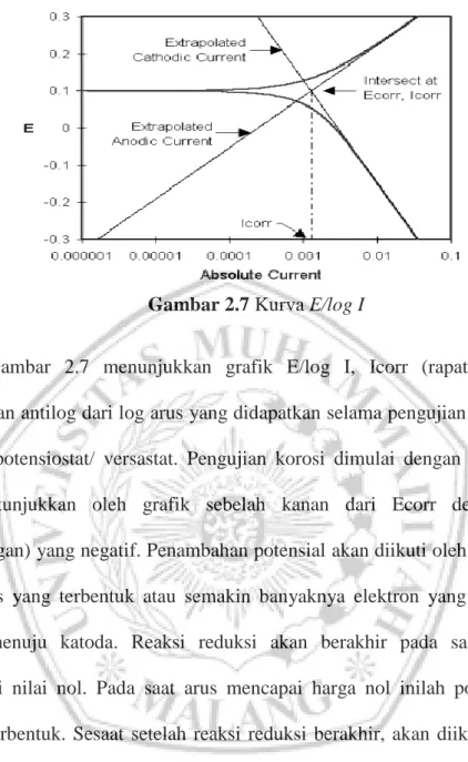 Gambar 2.7 Kurva E/log I 