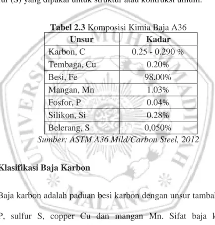 Tabel 2.3 Komposisi Kimia Baja A36 