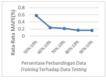 Gambar 4 Grafik Pengujian Persentase 