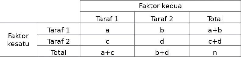 Tabel 1. Daftar kontingensi 2x2
