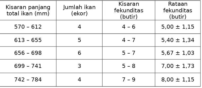 Tabel  8.  Fekunditas  ikan  pari  (Dasyatis  kuhlii  Müller  &  Henle,  1841)  padaberbagai kisaran panjang total.