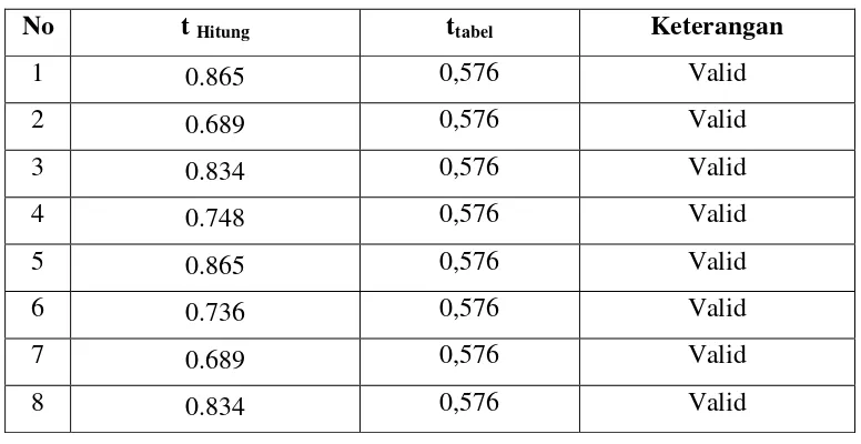 Tabel Hasil Uji Validitas Instrumen Kompetensi Kerja (X1) 