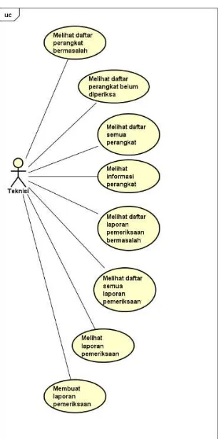 Gambar 3.  Use case diagram pengembangan versi 1 