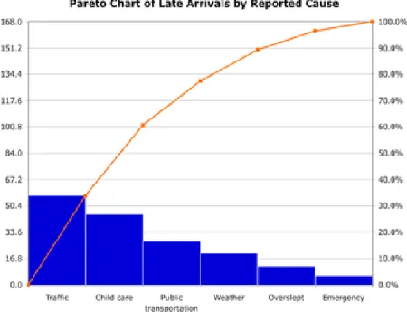 Gambar 2.5 Pareto Chart 