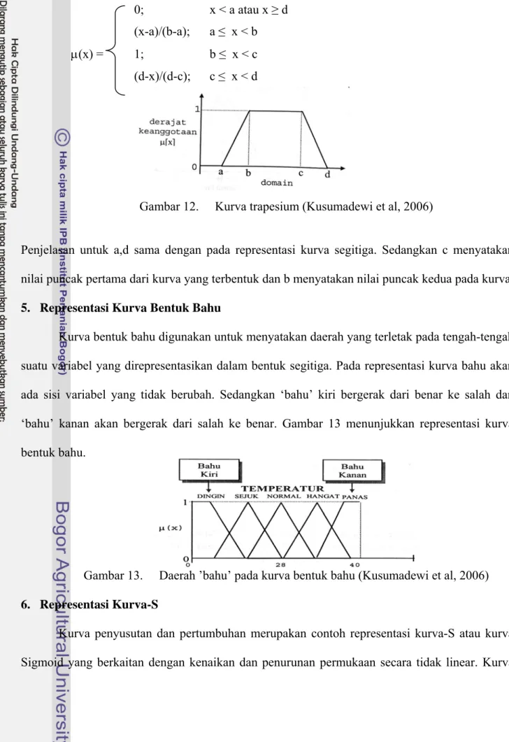 Gambar 13.  Daerah ’bahu’ pada kurva bentuk bahu (Kusumadewi et al, 2006)  6.  Representasi Kurva-S 