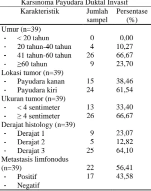Tabel 1. Distribusi Karakteristik  Klinikohistopatologi  Karsinoma Payudara Duktal Invasif  Karakteristik  Jumlah  sampel  Persentase (%)  Umur (n=39)  -  &lt; 20 tahun  -  20 tahun-40 tahun  -  41 tahun-60 tahun  -  ≥60 tahun  Lokasi tumor (n=39)  -  Payu
