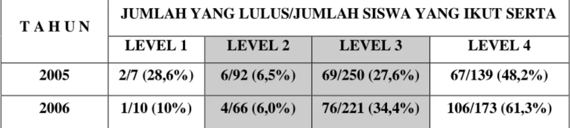 Tabel di atas  memperlihatkan  bahwa  jumlah kelulusan siswa pada Level 3  sangat  jauh  berbeda  jika  dibandingkan  dengan  jumlah  kelulusan  siswa  pada  Level 2