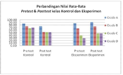 Diagram 1. Perbandingan nilai rata- rata pre test dan post test kelas kontrol dan eksperimen 