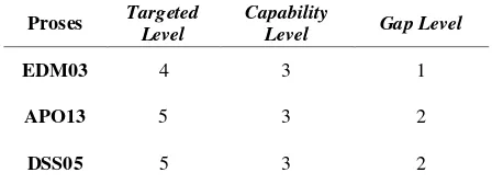 Tabel 4. Hasil analisis kesenjangan 