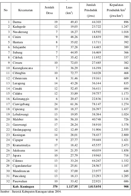 Tabel 3.1. Jumlah Penduduk Kabupaten Kuningan tahun 2004. 