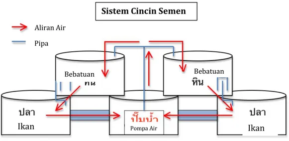 Gambar 2. Diagram Sistem Cincin Semen 