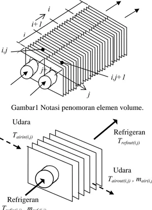 Gambar 2  Alran fluida melalui sebuah   elemen volume 