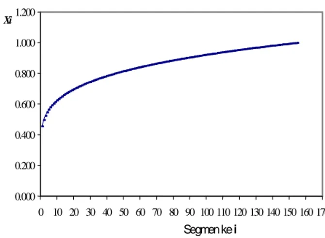 Gambar 7 Perbandingan antara hasil kaji numerik dan  eksperimental evaporator uji. 