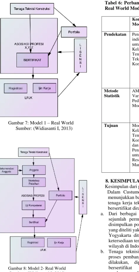Tabel  6: Perbandingan Konsep  Model  dengan  Real World Model 