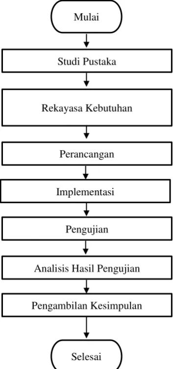 Gambar 1 Metodologi Penelitian 