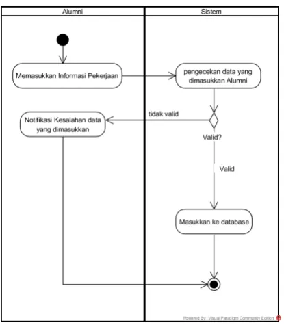 Gambar 3 Contoh activity diagram 