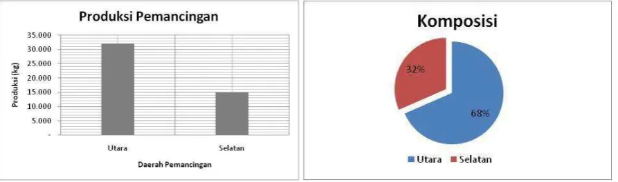 Gambar 1. Perkembangan armada penangkapan (2011 – 2013) data statistik.