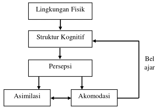 Gambar 2. Proses Asimilasi dan Akomodasi 