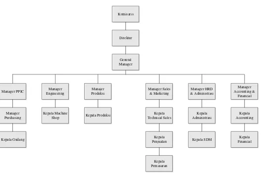 Gambar 2.1. Struktur Organisasi PT Indah Kiat Pulp & Paper Perawang