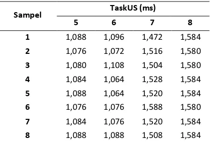 Tabel 10 Analisis hasil pengujian waktu eksekusi task dengan jarak sama (b) 