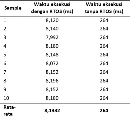 Tabel 11. Analisis hasil pengujian waktu eksekusi RTOS dan tanpa RTOS 