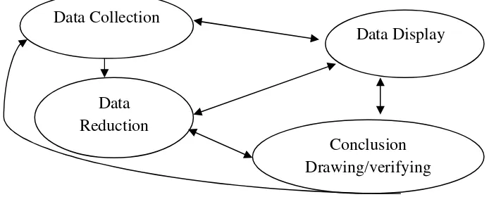 Gambar 3.2 Komponen dalam analisis data 